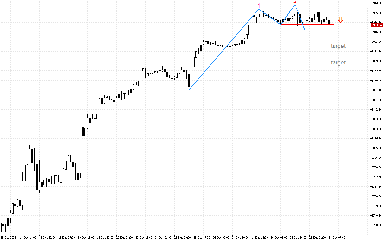 S&P 500 H1: The double top pattern signals a change in market sentiment