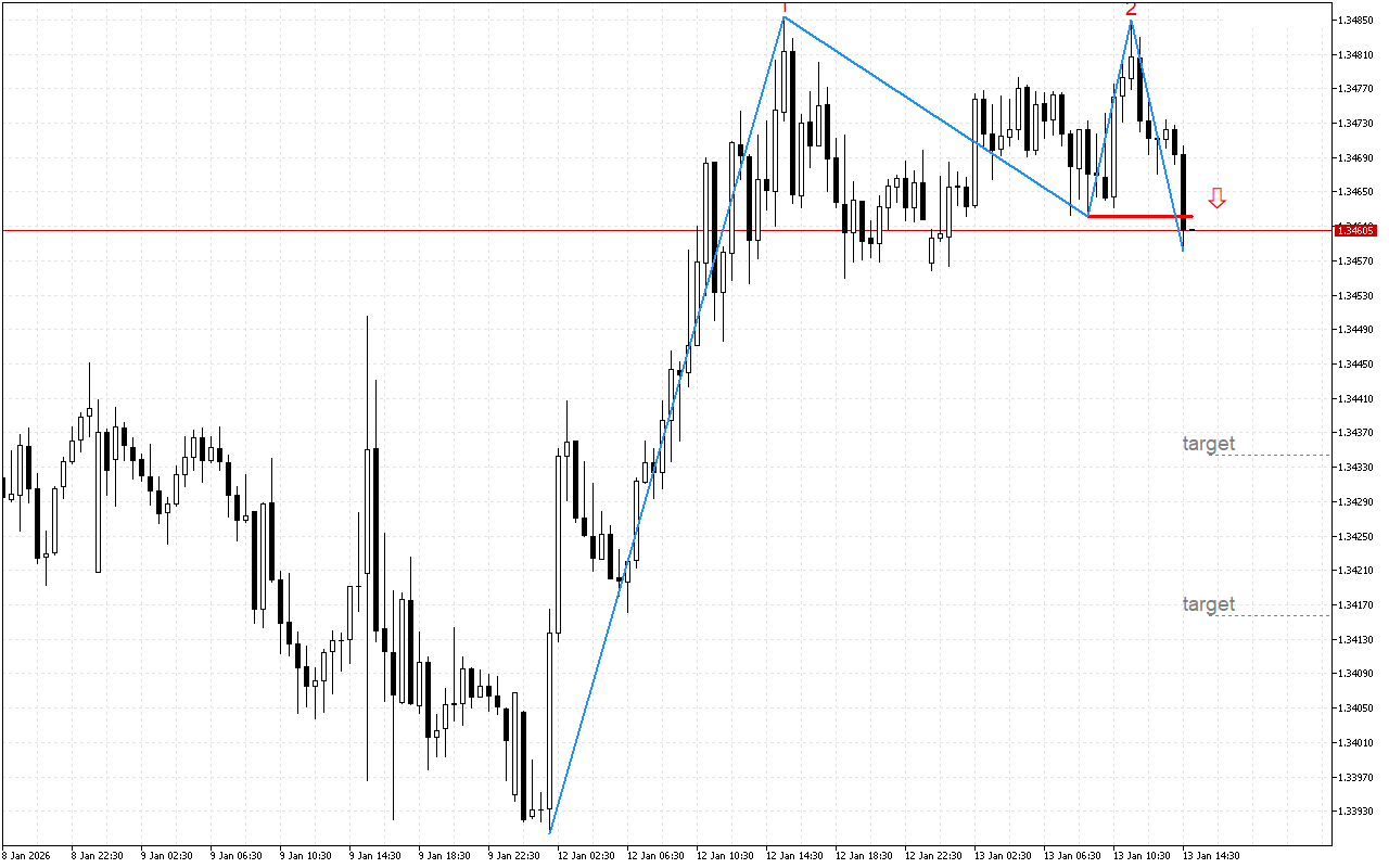 GBPUSD M30: Tvorba vzoru s dvojitým vrcholom naznačuje pravdepodobné zvýšenie hybnosti klesajúceho trendu