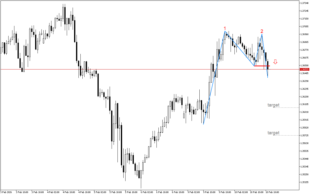 GBPUSD H1: Видны сигналы затухания восходящего движения