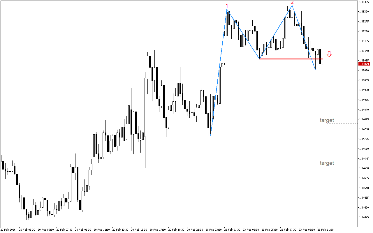 GBPUSD M15: Разворотный паттерн на снижение сформирован