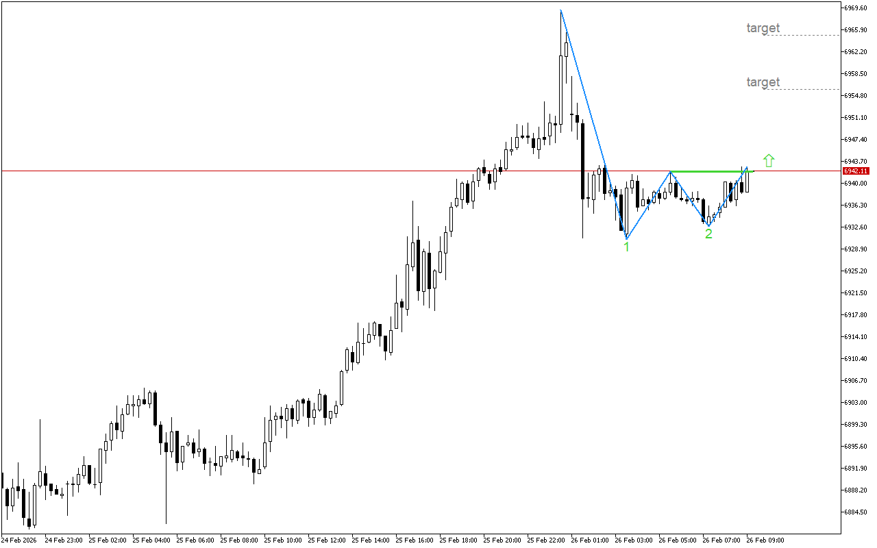 S&P 500 M15: Паттерн Двойное дно указывает на возможную смену направления движения цены