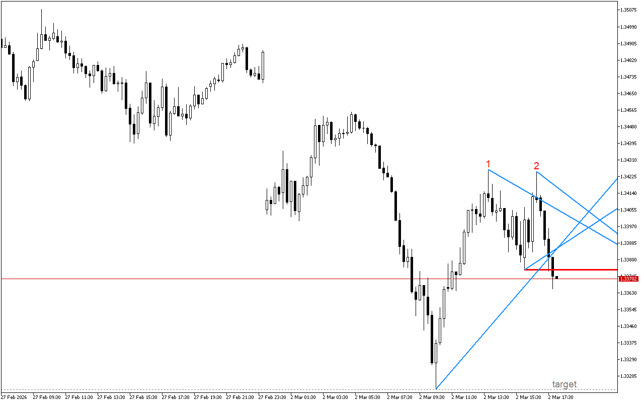 GBPUSD M15: Цена завершает формирование разворотного сигнала данного паттерна
