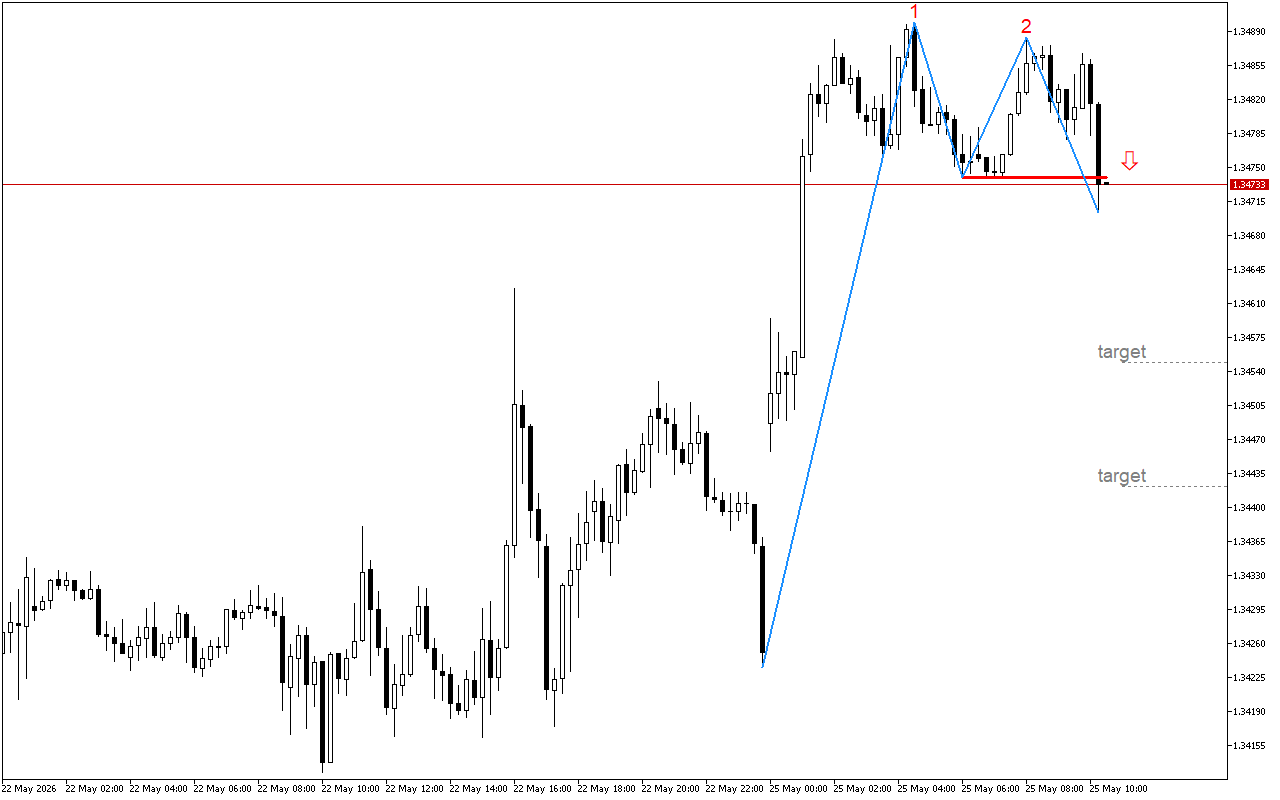 GBPUSD M15: Формирование паттерна двойной вершины указывает на возможный разворот вниз