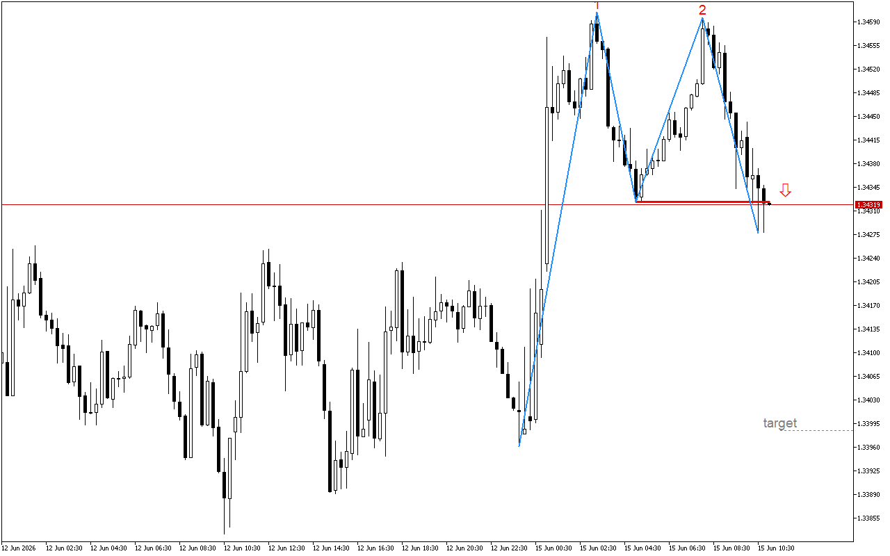 GBPUSD M15: Podwójny szczyt i przebicie linii szyi