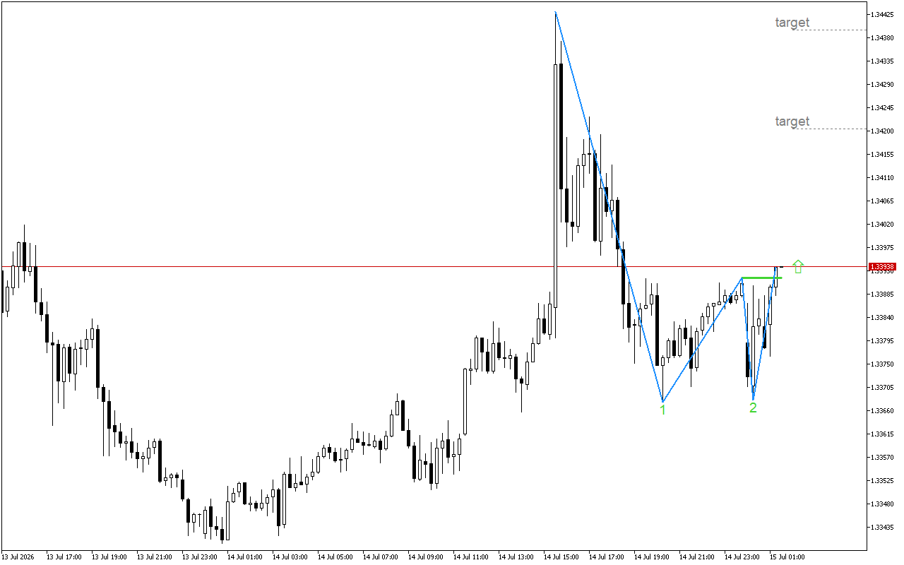 GBPUSD M15: После формирования паттерна Двойное дно цена может продемонстрировать рост